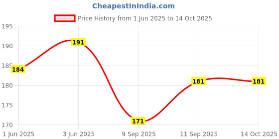 flipkart.com dannilo UV Protection, Polarized Oval, Round Sunglasses (Free Size) dannilo Price History Graph from 1 Jun 2025 to 13 Oct 2025
