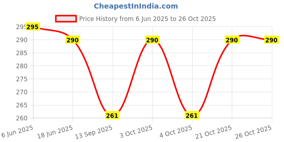 flipkart.com today fashion UV Protection, Polarized, Photochromatic Lens Sports Sunglasses (Free Size) today fashion Price History Graph from 6 Jun 2025 to 26 Oct 2025
