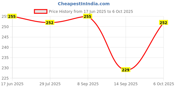 flipkart.com netwiz UV Protection, Polarized Retro Square Sunglasses (Free Size) netwiz Price History Graph from 17 Jun 2025 to 6 Oct 2025