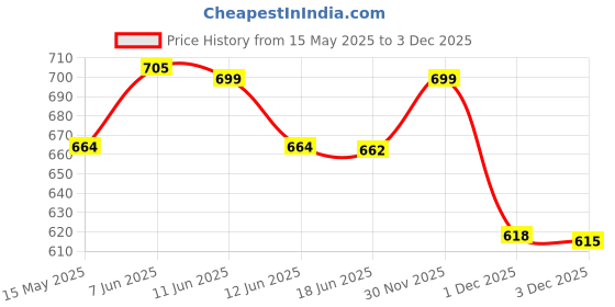 flipkart.com royal son UV Protection, Polarized Round Sunglasses (54) royal son Price History Graph from 15 May 2025 to 3 Dec 2025