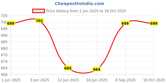 flipkart.com royal son UV Protection, Polarized Round Sunglasses (54) royal son Price History Graph from 1 Jun 2025 to 17 Oct 2025