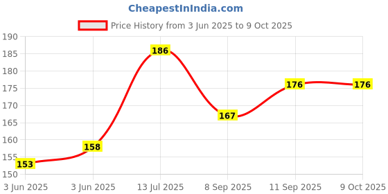 flipkart.com dannilo UV Protection, Polarized Round Sunglasses (Free Size) dannilo Price History Graph from 3 Jun 2025 to 9 Oct 2025