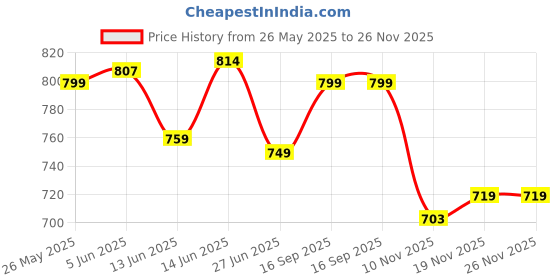 flipkart.com royal son UV Protection, Polarized Wayfarer Sunglasses (54) royal son Price History Graph from 26 May 2025 to 25 Nov 2025