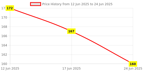 flipkart.com actn UV Protection, Polarized Wayfarer Sunglasses (Free Size) actn Price History Graph from 12 Jun 2025 to 24 Jun 2025