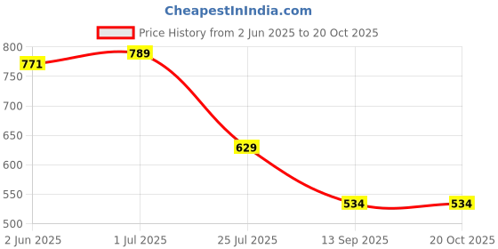 flipkart.com eyenaks UV Protection, Polarized Wayfarer Sunglasses (Free Size) eyenaks Price History Graph from 2 Jun 2025 to 20 Oct 2025
