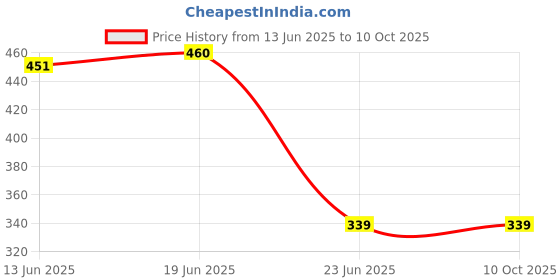 flipkart.com provogue UV Protection Rectangular, Spectacle Sunglasses (54) provogue Price History Graph from 13 Jun 2025 to 9 Oct 2025