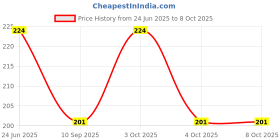 flipkart.com hipe UV Protection Rectangular, SpectacleSunglasses (54) hipe Price History Graph from 24 Jun 2025 to 7 Oct 2025