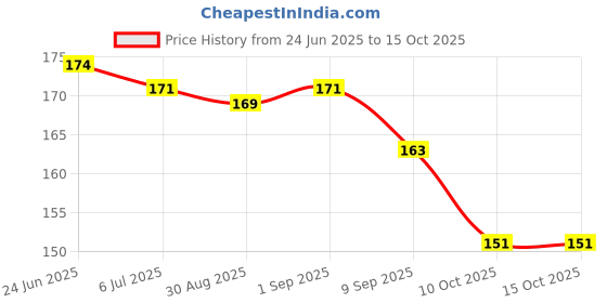 flipkart.com vkeneterprise UV Protection Rectangular Sunglasses (15) vkeneterprise Price History Graph from 24 Jun 2025 to 14 Oct 2025