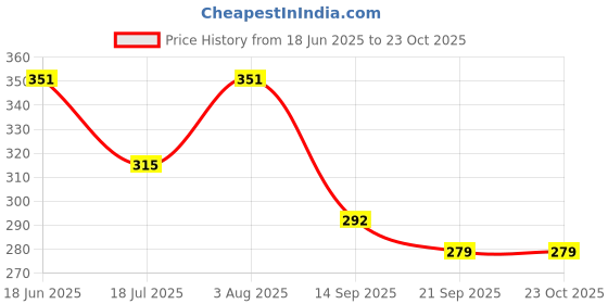 flipkart.com valwick UV Protection Rectangular Sunglasses (16) valwick Price History Graph from 18 Jun 2025 to 23 Oct 2025