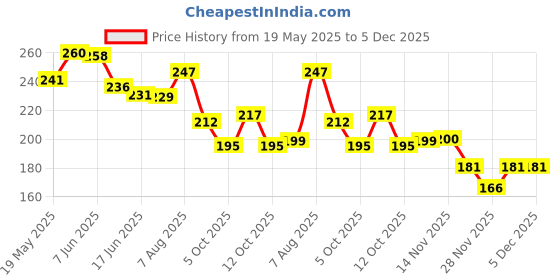 flipkart.com accentz UV Protection Rectangular Sunglasses (30) accentz Price History Graph from 19 May 2025 to 5 Dec 2025