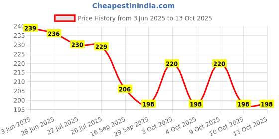 flipkart.com fash UV Protection Rectangular Sunglasses (30) fash Price History Graph from 3 Jun 2025 to 13 Oct 2025