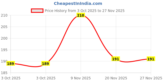 flipkart.com accentz UV Protection Rectangular Sunglasses (30) accentz Price History Graph from 3 Oct 2025 to 27 Nov 2025