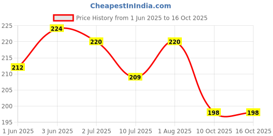 flipkart.com shopmore UV Protection Rectangular Sunglasses (48) shopmore Price History Graph from 1 Jun 2025 to 16 Oct 2025