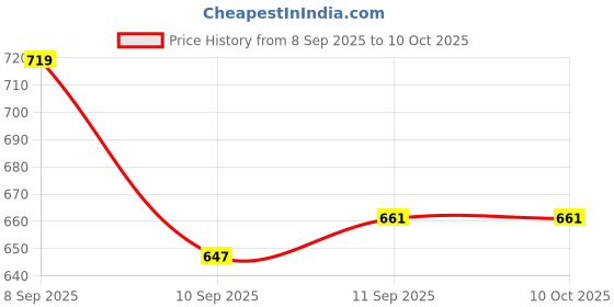flipkart.com idor UV Protection Rectangular Sunglasses (51) idor Price History Graph from 8 Sep 2025 to 10 Oct 2025