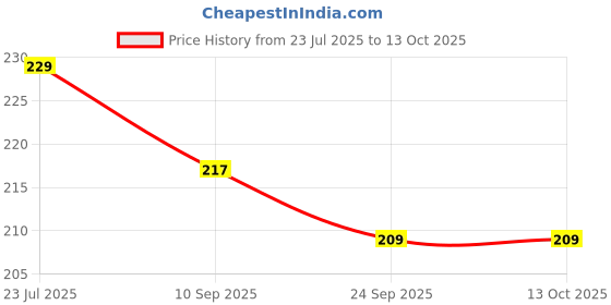 flipkart.com jiebo UV Protection Rectangular Sunglasses (51) jiebo Price History Graph from 23 Jul 2025 to 13 Oct 2025