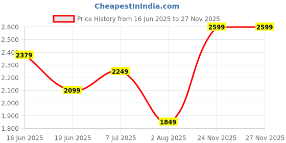 flipkart.com john jacobs UV Protection Rectangular Sunglasses (51) john jacobs Price History Graph from 16 Jun 2025 to 27 Nov 2025