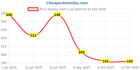 flipkart.com spadeaces UV Protection Rectangular Sunglasses (52) spadeaces Price History Graph from 1 Jul 2025 to 12 Oct 2025