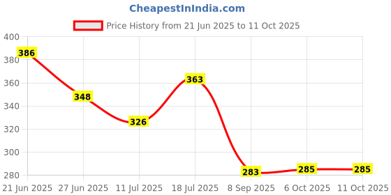 flipkart.com spadeaces UV Protection Rectangular Sunglasses (52) spadeaces Price History Graph from 21 Jun 2025 to 11 Oct 2025