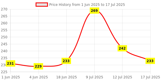 flipkart.com spadeaces UV Protection Rectangular Sunglasses (52) spadeaces Price History Graph from 1 Jun 2025 to 17 Jul 2025