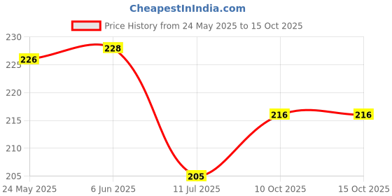 flipkart.com rich club UV Protection Rectangular Sunglasses (52) rich club Price History Graph from 24 May 2025 to 15 Oct 2025
