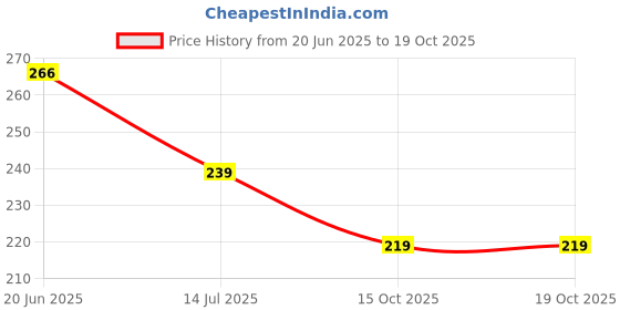 flipkart.com shade house UV Protection Rectangular Sunglasses (52) shade house Price History Graph from 20 Jun 2025 to 19 Oct 2025
