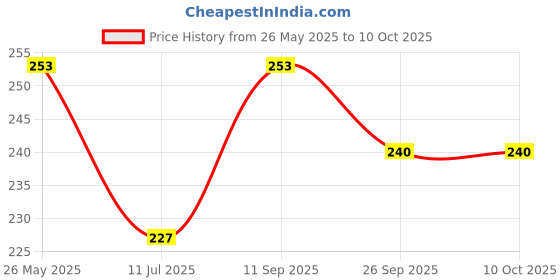 flipkart.com rich club UV Protection Rectangular Sunglasses (52) rich club Price History Graph from 26 May 2025 to 10 Oct 2025