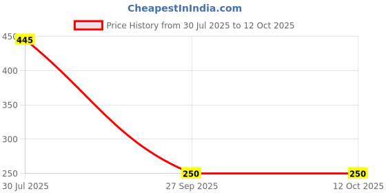 flipkart.com spadeaces UV Protection Rectangular Sunglasses (52) spadeaces Price History Graph from 30 Jul 2025 to 12 Oct 2025