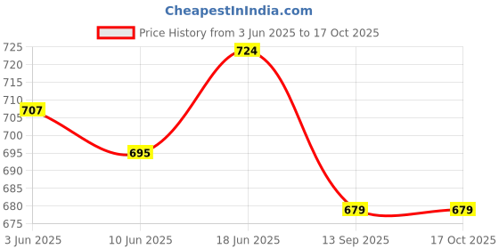 flipkart.com dressberry UV Protection Rectangular Sunglasses (54) dressberry Price History Graph from 3 Jun 2025 to 15 Oct 2025