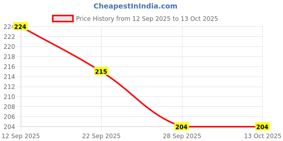 flipkart.com shade house UV Protection Rectangular Sunglasses (54) shade house Price History Graph from 12 Sep 2025 to 13 Oct 2025