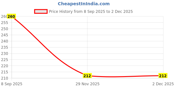 flipkart.com shade house UV Protection Rectangular Sunglasses (54) shade house Price History Graph from 8 Sep 2025 to 2 Dec 2025