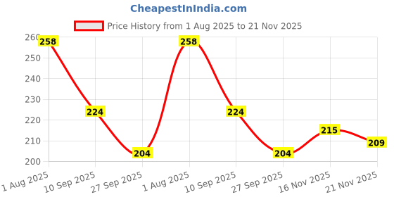 flipkart.com shade house UV Protection Rectangular Sunglasses (54) shade house Price History Graph from 1 Aug 2025 to 21 Nov 2025