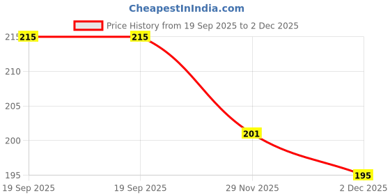 flipkart.com shade house UV Protection Rectangular Sunglasses (54) shade house Price History Graph from 19 Sep 2025 to 2 Dec 2025