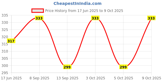 flipkart.com shopmore UV Protection Rectangular Sunglasses (55) shopmore Price History Graph from 17 Jun 2025 to 9 Oct 2025