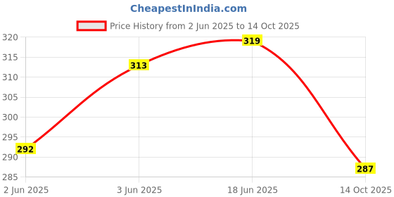 flipkart.com shopmore UV Protection Rectangular Sunglasses (55) shopmore Price History Graph from 2 Jun 2025 to 14 Oct 2025
