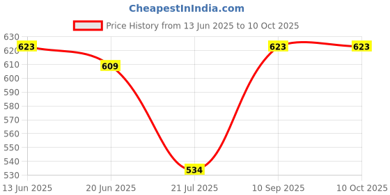 flipkart.com irus UV Protection Rectangular Sunglasses (56) irus Price History Graph from 13 Jun 2025 to 10 Oct 2025