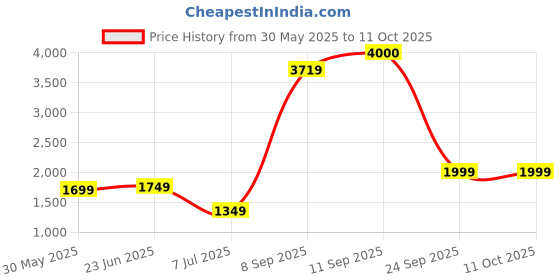 flipkart.com john jacobs UV Protection Rectangular Sunglasses (56) john jacobs Price History Graph from 30 May 2025 to 11 Oct 2025