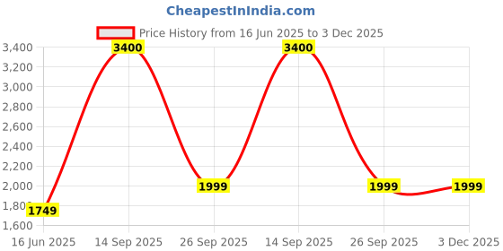 flipkart.com john jacobs UV Protection Rectangular Sunglasses (56) john jacobs Price History Graph from 16 Jun 2025 to 3 Dec 2025
