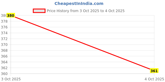flipkart.com shade house UV Protection Rectangular Sunglasses (56) shade house Price History Graph from 3 Oct 2025 to 4 Oct 2025