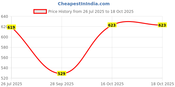 flipkart.com irus UV Protection Rectangular Sunglasses (57) irus Price History Graph from 26 Jul 2025 to 16 Oct 2025