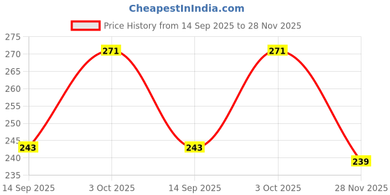 flipkart.com careme UV Protection Rectangular Sunglasses (58) careme Price History Graph from 14 Sep 2025 to 28 Nov 2025