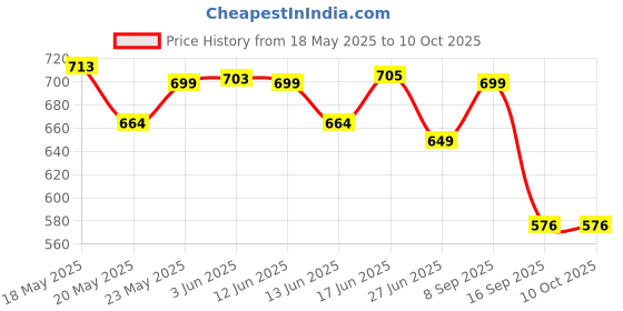 flipkart.com royal son UV Protection Rectangular Sunglasses (64) royal son Price History Graph from 18 May 2025 to 9 Oct 2025