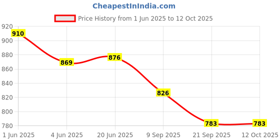 flipkart.com hexxa UV Protection Rectangular Sunglasses (Free Size) hexxa Price History Graph from 1 Jun 2025 to 11 Oct 2025