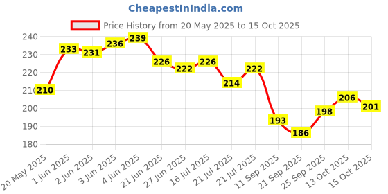 flipkart.com zienz UV Protection Rectangular Sunglasses (Free Size) zienz Price History Graph from 20 May 2025 to 15 Oct 2025
