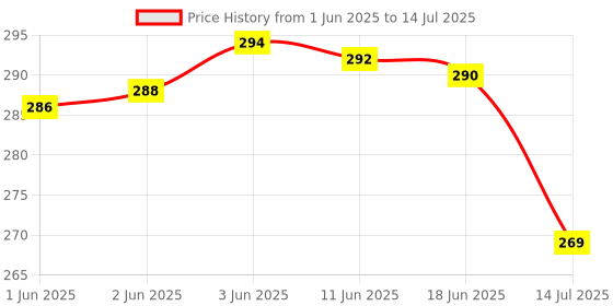 flipkart.com mcstan UV Protection Rectangular Sunglasses (Free Size) mcstan Price History Graph from 1 Jun 2025 to 14 Jul 2025