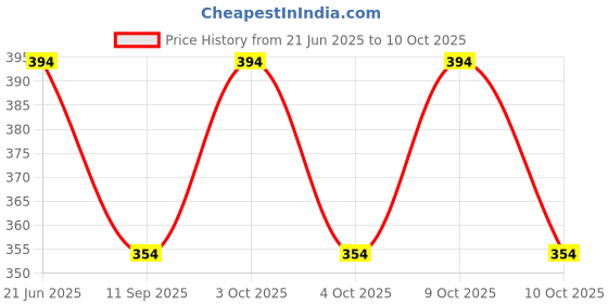 flipkart.com creature UV Protection Rectangular Sunglasses (Free Size) creature Price History Graph from 21 Jun 2025 to 8 Oct 2025