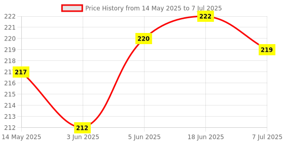 flipkart.com jiebo UV Protection Rectangular Sunglasses (Free Size) jiebo Price History Graph from 14 May 2025 to 7 Jul 2025