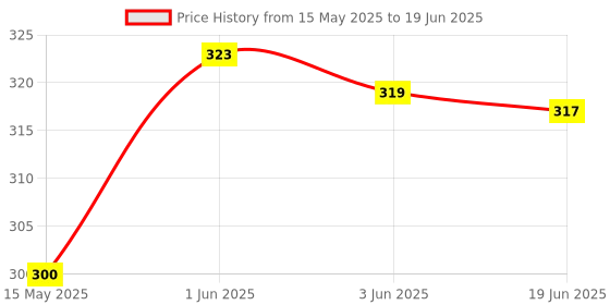 flipkart.com sunglace sunglasses UV Protection Rectangular Sunglasses (Free Size) sunglace sunglasses Price History Graph from 15 May 2025 to 19 Jun 2025