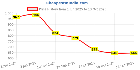 flipkart.com hexxa UV Protection Rectangular Sunglasses (Free Size) hexxa Price History Graph from 1 Jun 2025 to 13 Oct 2025