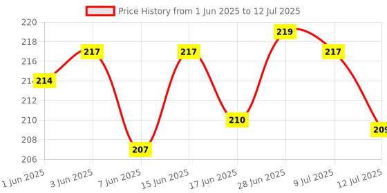 flipkart.com jiebo UV Protection Rectangular Sunglasses (Free Size) jiebo Price History Graph from 1 Jun 2025 to 12 Jul 2025