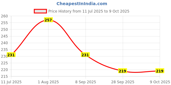 flipkart.com rich club UV Protection Rectangular Sunglasses (Free Size) rich club Price History Graph from 11 Jul 2025 to 8 Oct 2025